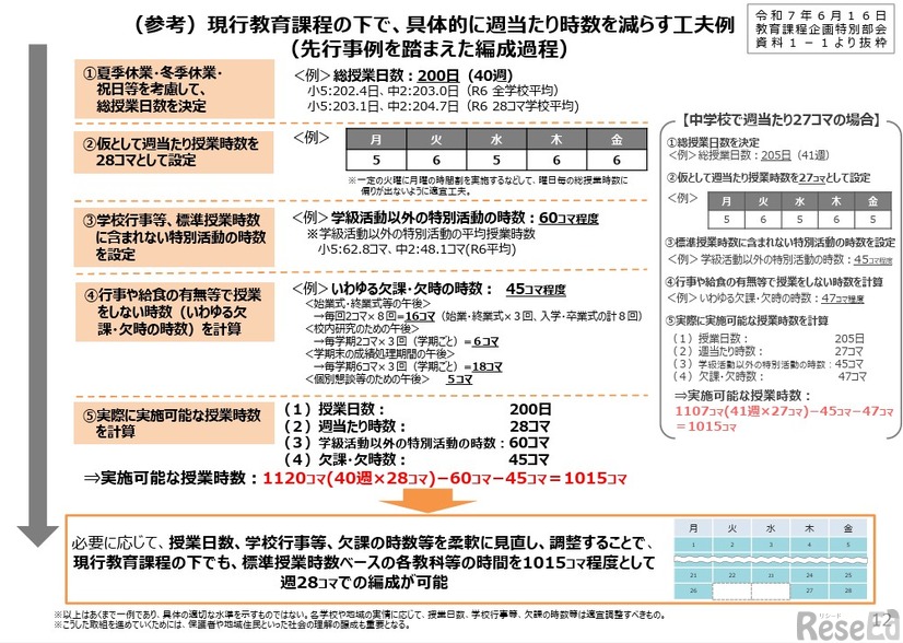 現行教育課程の下で、具体的に週あたり時数を減らす工夫例（先行事例を踏まえた編成過程）