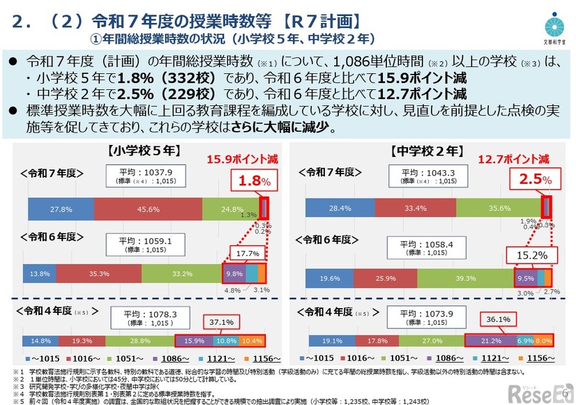 令和7年度の授業時数等（R7計画）年間総授業時数の状況（小学校5年、中学校2年）