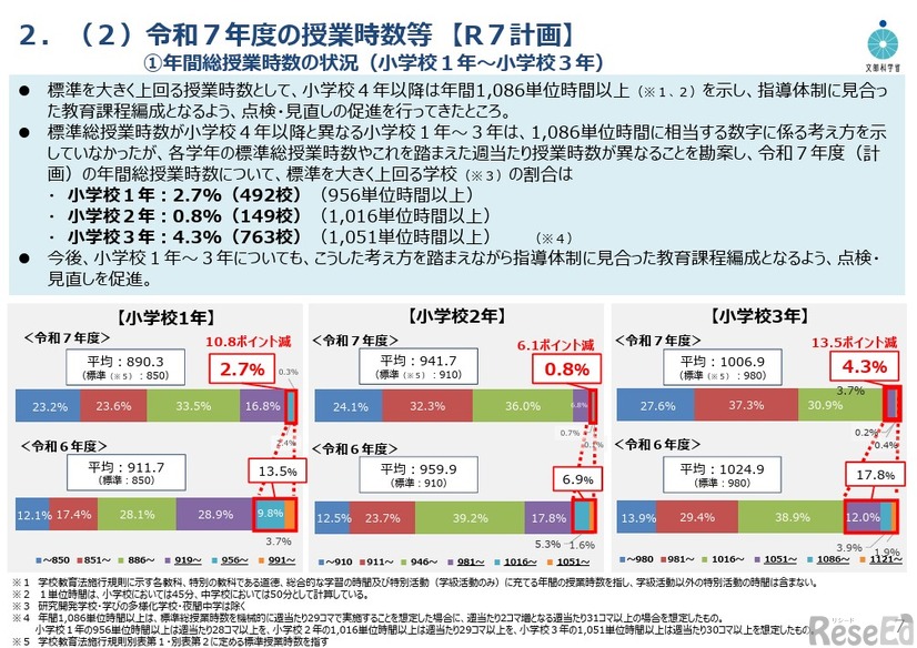 令和7年度の授業時数等（R7計画）年間総授業時数の状況（小学校1年～小学校3年）