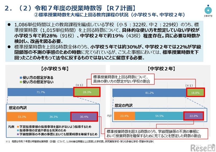 令和７年度の授業時数等（R7計画）標準授業時数を大幅に上回る教育課程の状況（小学校5年、中学校2年）