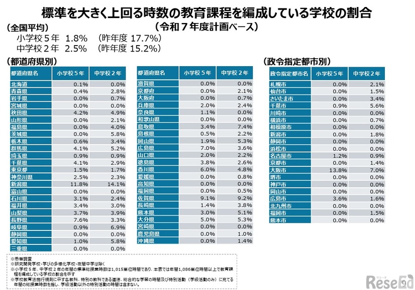 標準を大きく上回る時数の教育課程を編成している学校の割合（令和7年度計画ベース）
