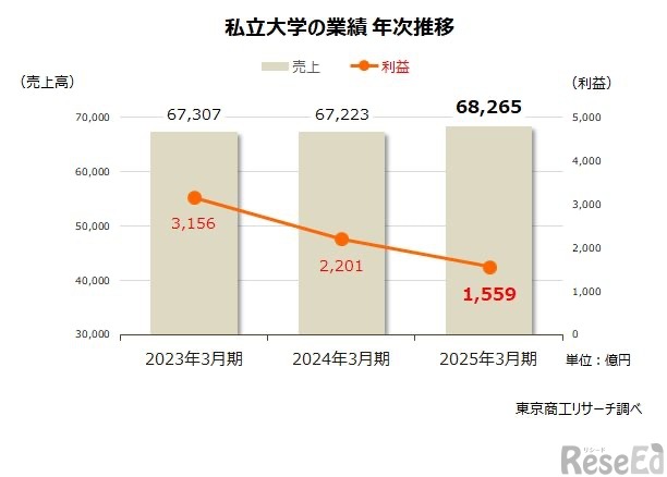 私立大学の業績　年次推移　