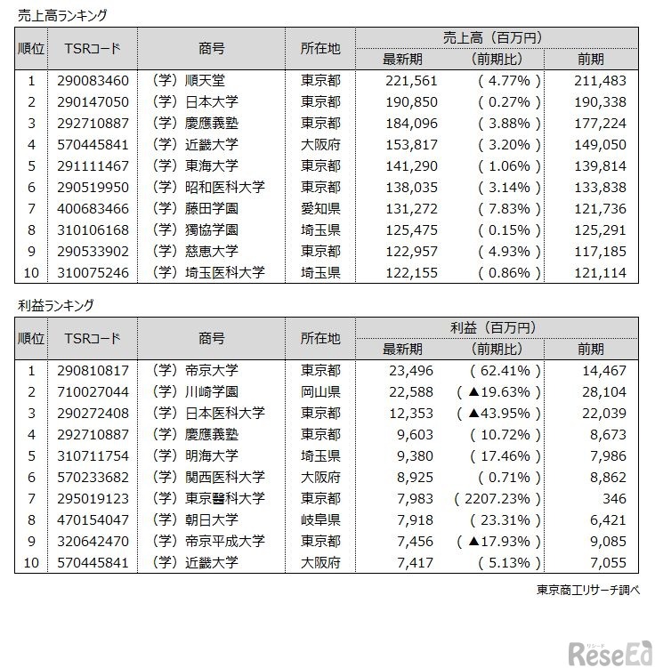 売上高ランキング・利益ランキング