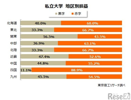 私立大学　地区別損益　