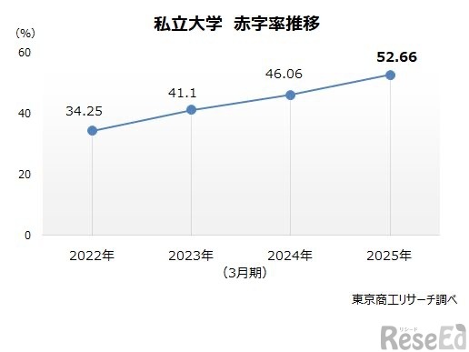 私立大学　赤字率推移