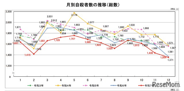 月別自殺者数の推移（総数）