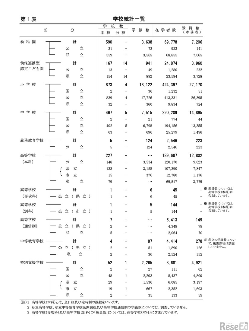 総括表 第1表 学校統計一覧
