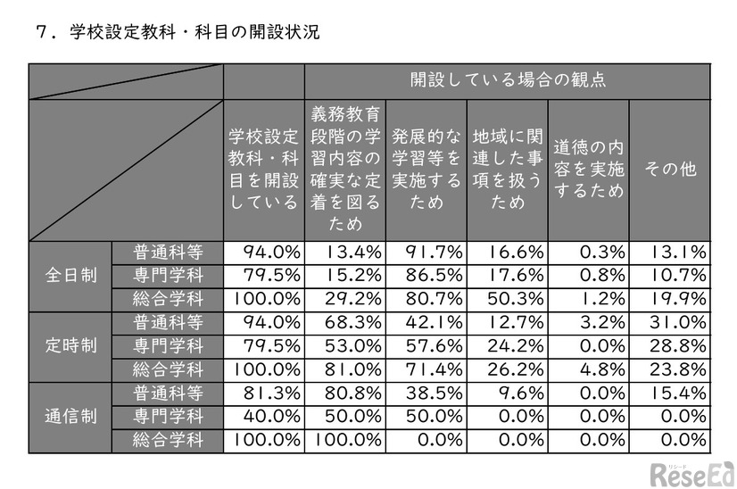 学校設定教科・科目の開設状況