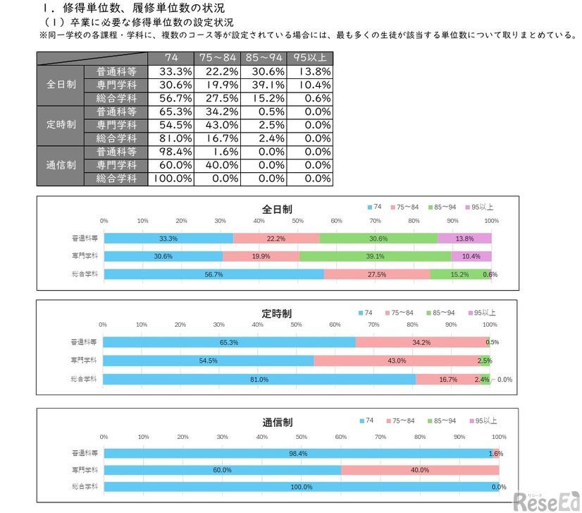 修得単位数、履修単位数の状況