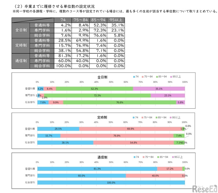 卒業までに履修させる単位数の設定状況