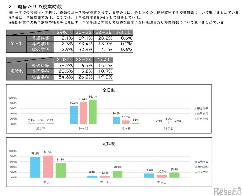 週あたりの授業時数