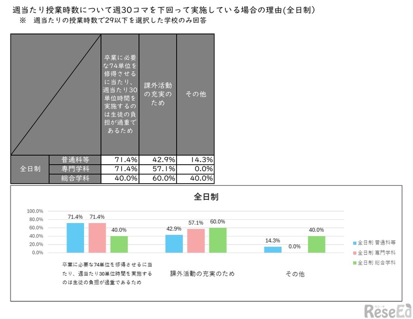 週あたり授業時数について週30コマを下回って実施している場合の理由（全日制）