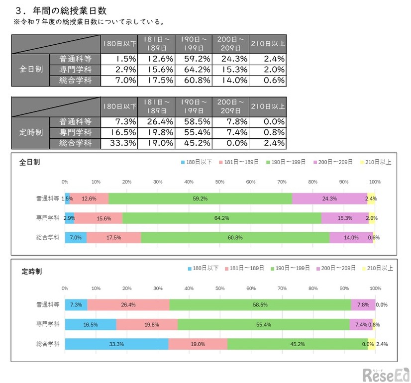 年間の総授業日数
