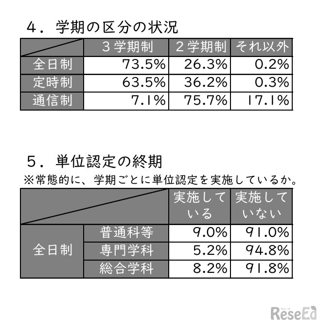 学期の区分の状況、単位認定の終期