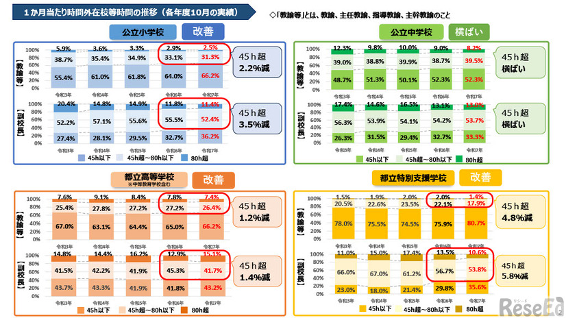 1か月あたり時間外在校等時間の推移（各年度10月の実績）