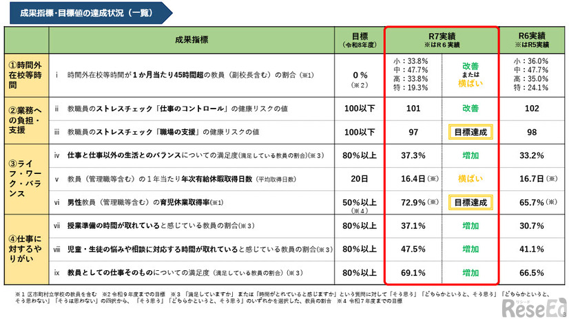成果指標・目標値の達成状況（一覧）