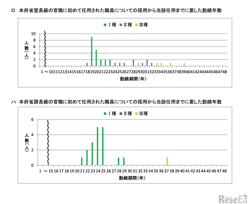官職に初任用されるまでの勤続年数（室長級・課長級）