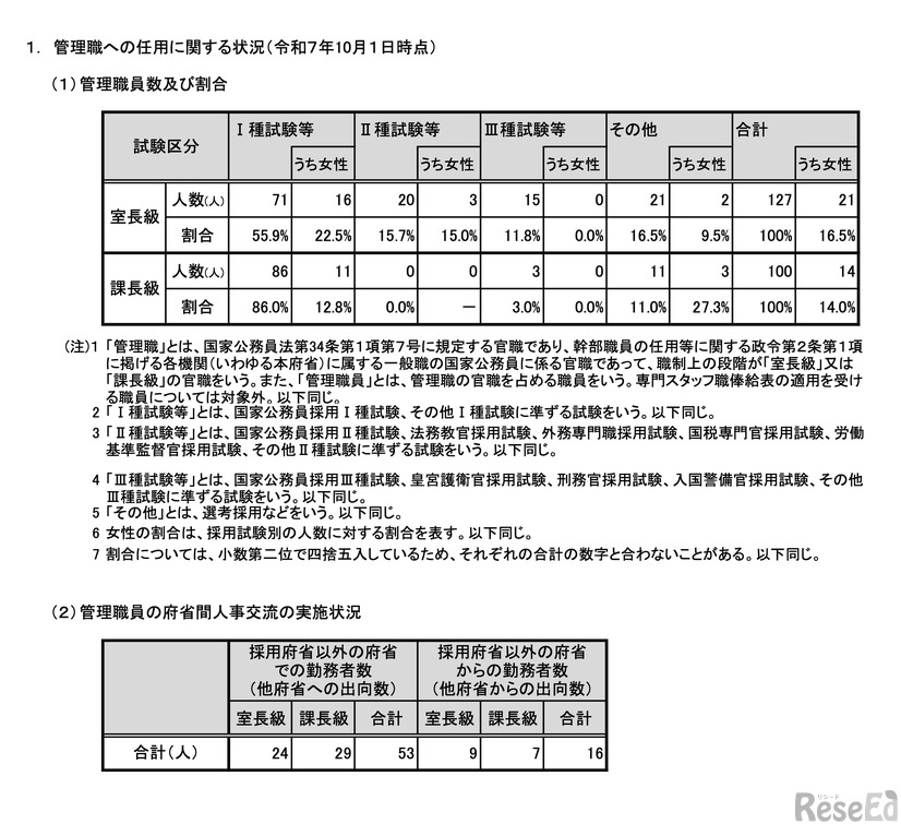 管理職への任用に関する状況（令和7年10月1日時点）
