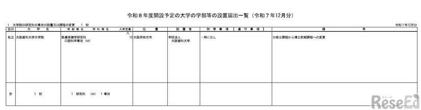 令和8年度開設予定の大学の学部等の設置届出一覧（令和7年12月分）