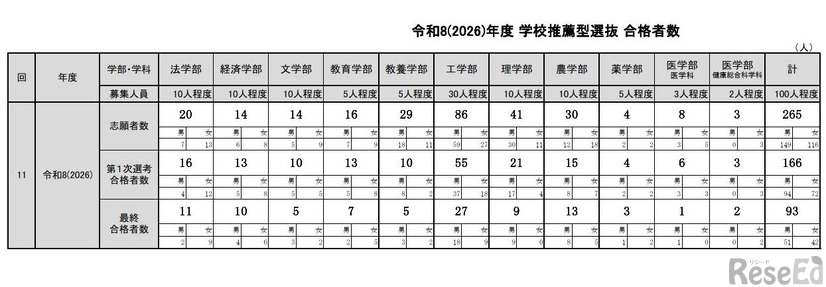 令和8年度（2026年度）学校推薦型選抜 合格者数