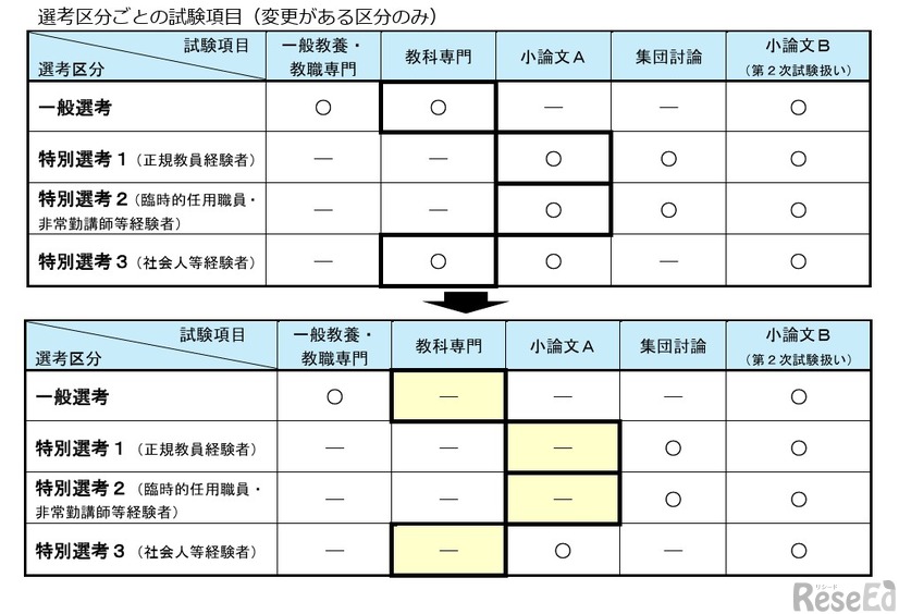 「小学校」における試験内容の見直し
