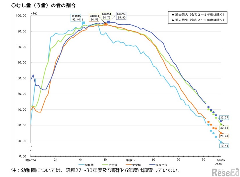むし歯（う歯）の者の割合