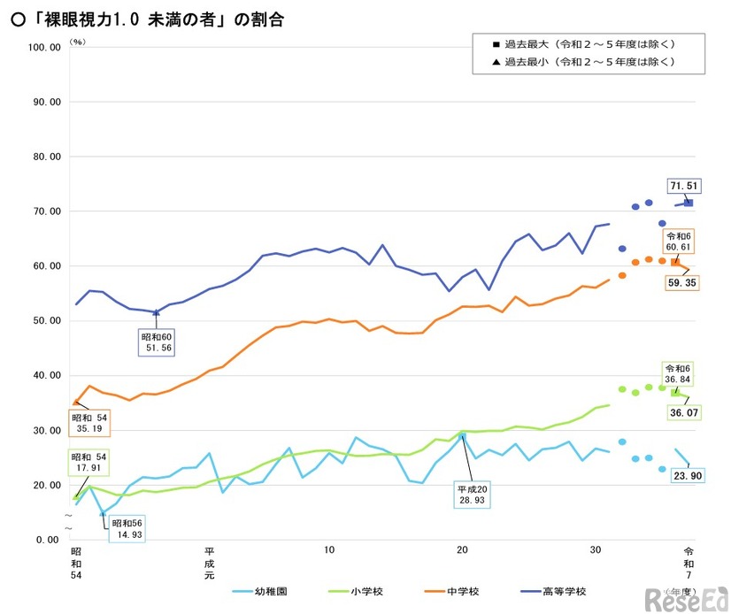 「裸眼視力1.0 未満の者」の割合