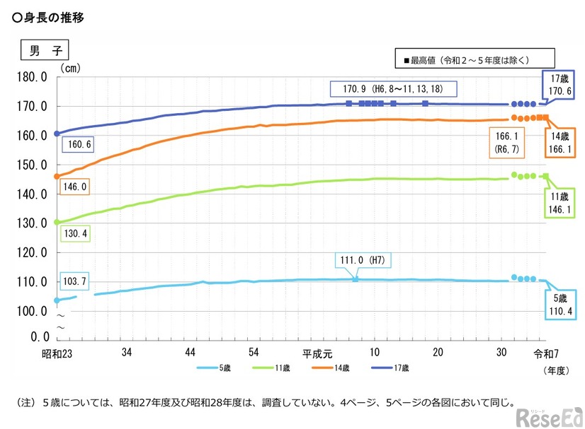 身長の推移（男子）