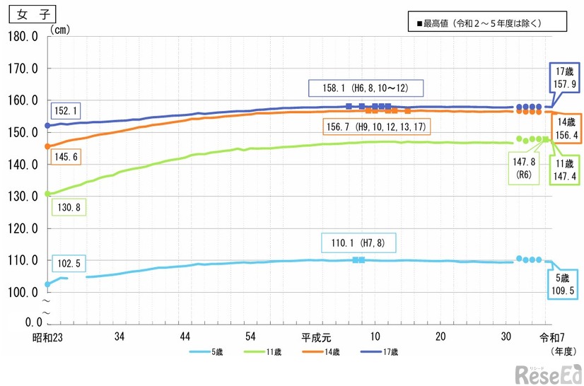 身長の推移（女子）