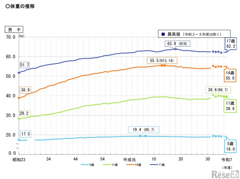 体重の推移（男子）