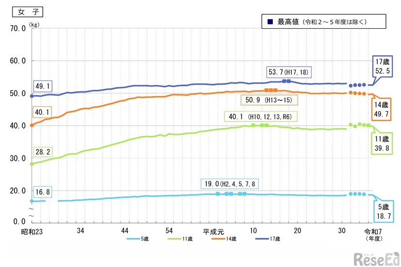 体重の推移（女子）