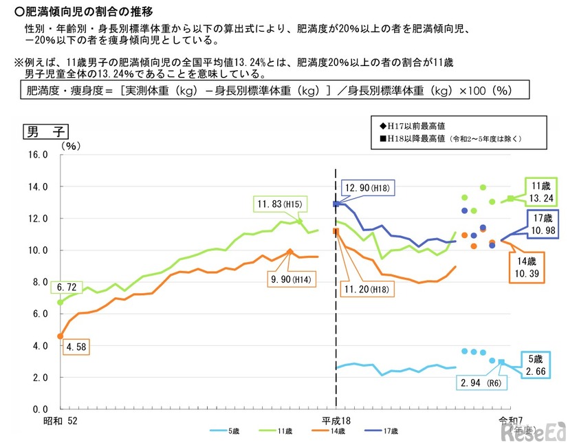 肥満傾向児の割合の推移（男子）