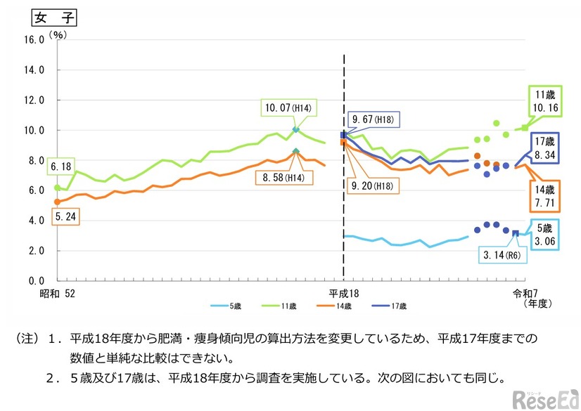 肥満傾向児の割合の推移（女子）