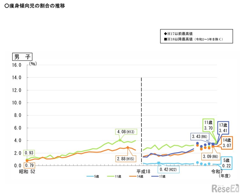 痩身傾向児の割合の推移（男子）