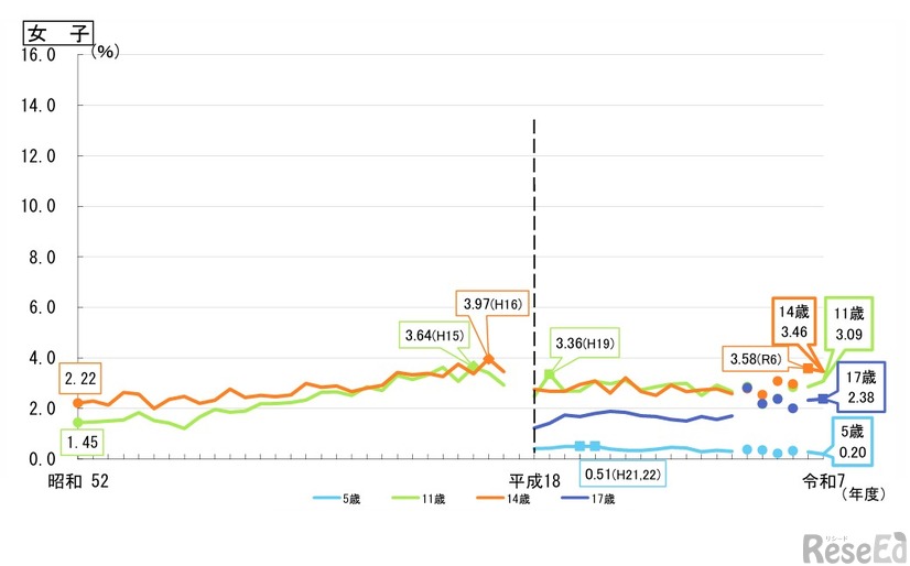 痩身傾向児の割合の推移（女子）