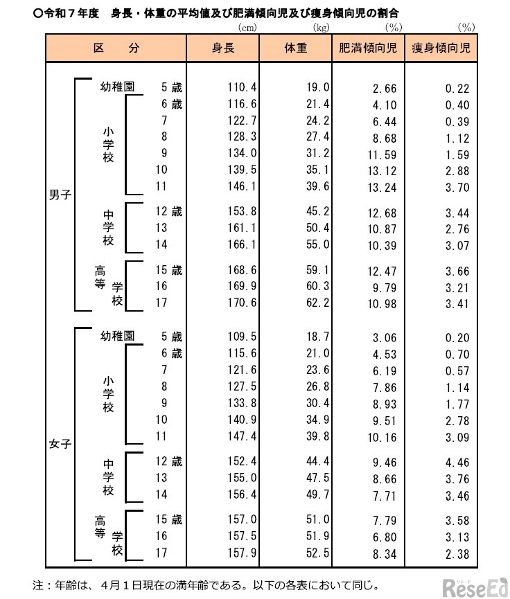 令和7年度　身長・体重の平均値および肥満傾向児・痩身傾向児の割合
