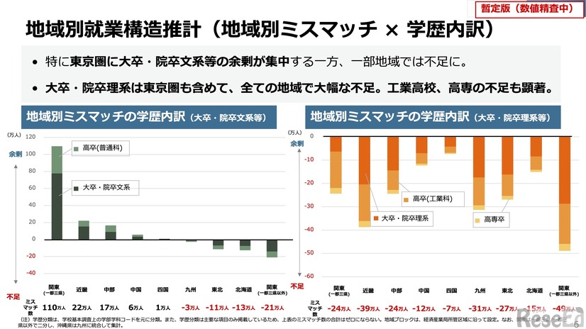 地域別就業構造推計（地域別ミスマッチ×学歴内訳）