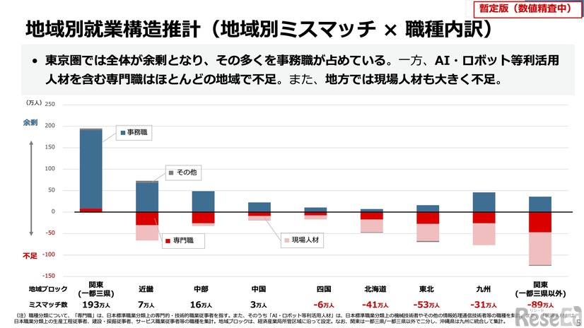地域別就業構造推計（地域別ミスマッチ×職種内訳）