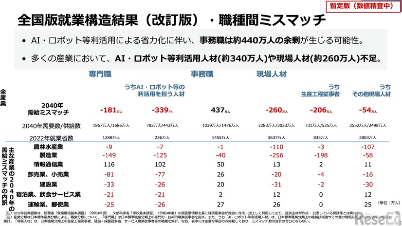 全国版就業構造結果（改訂版）・職種間ミスマッチ