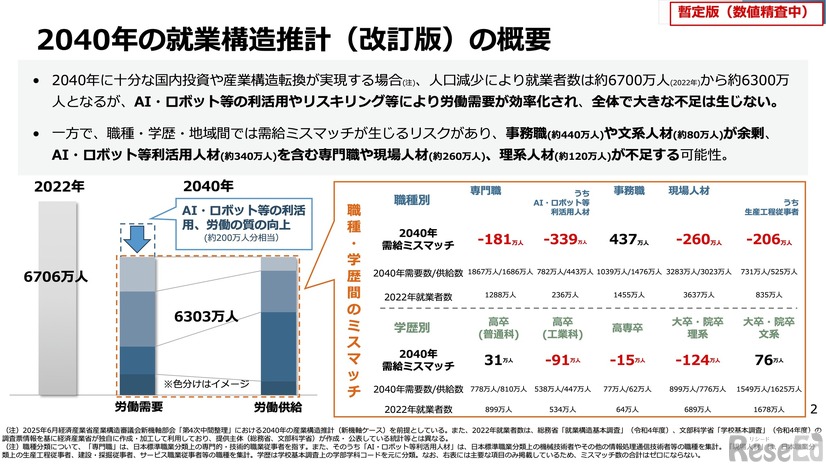 2040年の就業構造推計（改訂版）の概要