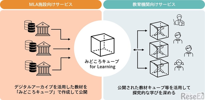 みどころキューブ for Learningのプラットフォームモデル