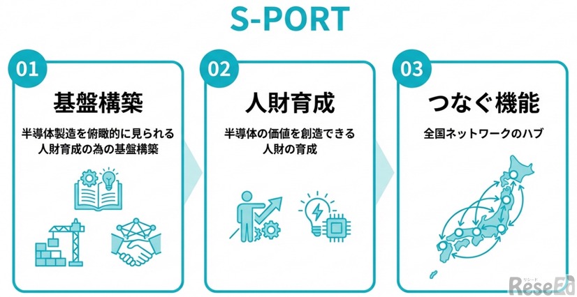S-PORTの具体的な取組み