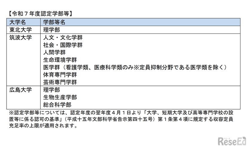 令和7年度「国際競争力けん引学部等」認定学部等