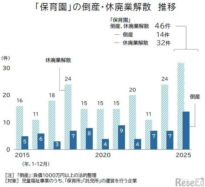 保育園の倒産、休廃業解散　推移