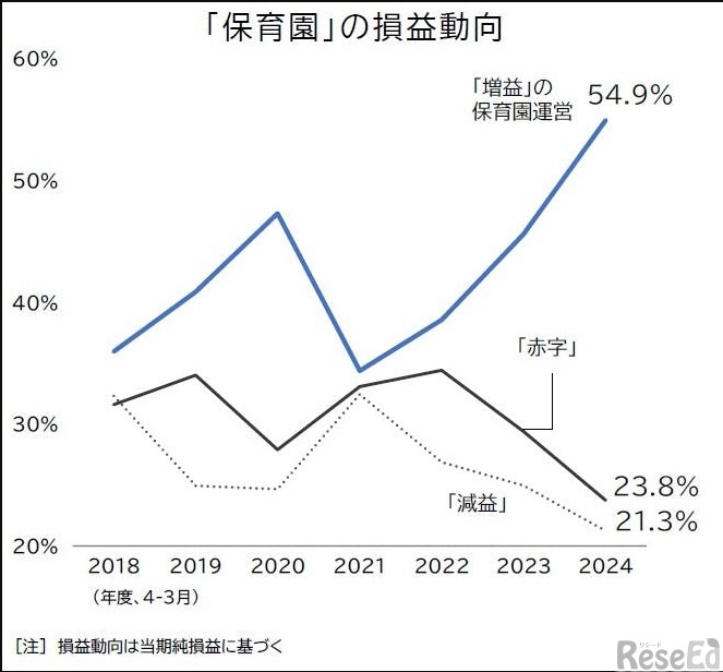 保育園の損益動向