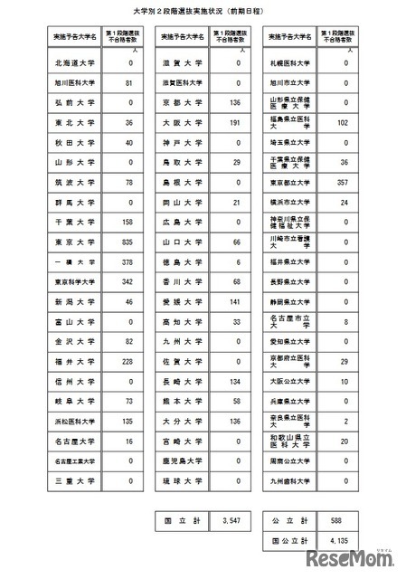 大学別2段階選抜実施状況（前期日程）