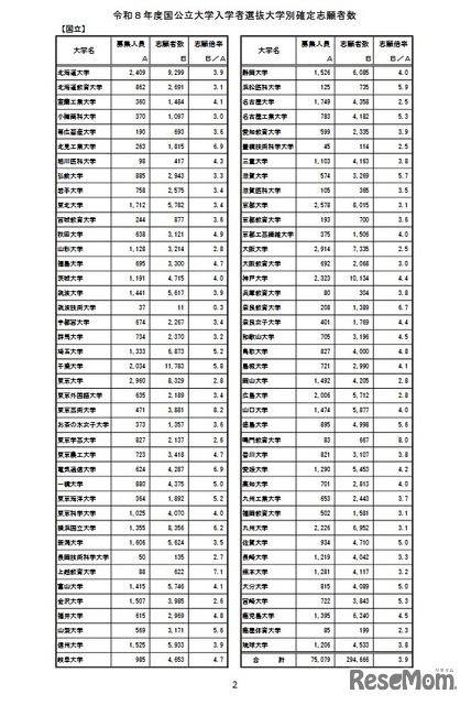 令和8年度国公立大学入学者選抜大学別確定志願者数