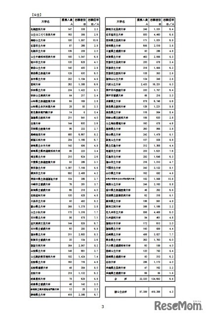 令和8年度国公立大学入学者選抜大学別確定志願者数