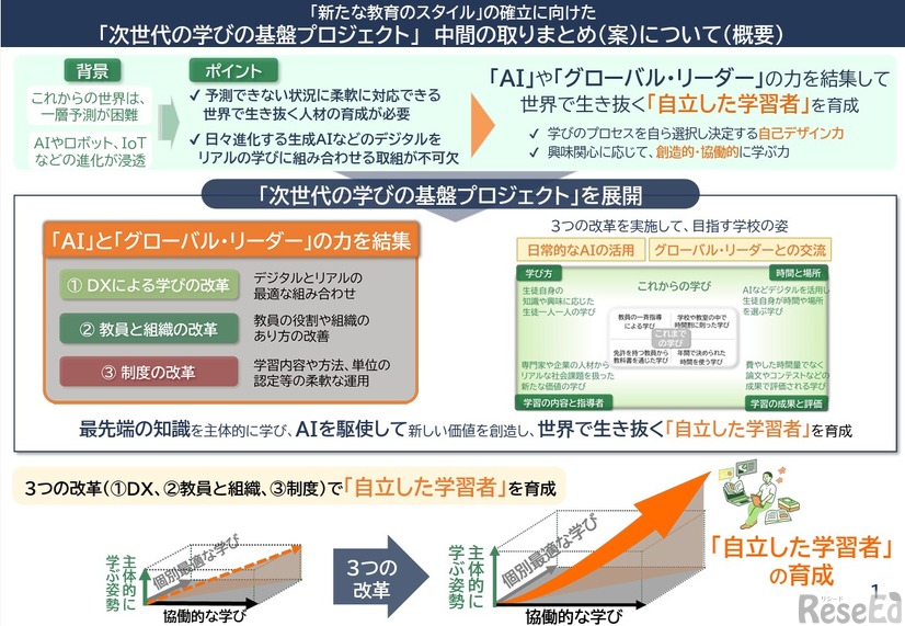 「新たな教育のスタイル」の確立に向けた「次世代の学びの基盤プロジェクト」中間の取りまとめ（案）について（概要）