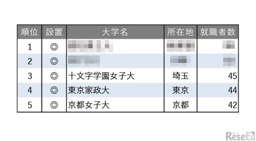 2025年幼稚園教諭就職者数ランキング